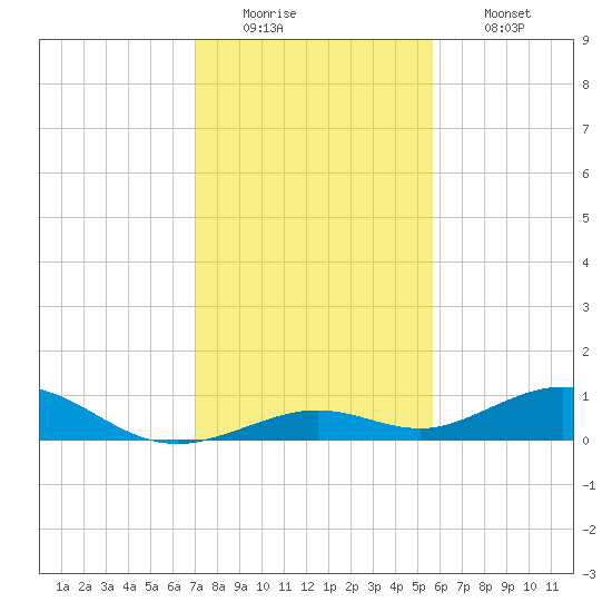 Long Key tide chart for Monday, December 22, 2025