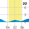 Long Key tide chart for Monday, December 22, 2025