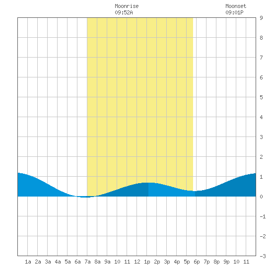 Long Key tide chart for Tuesday, December 23, 2025