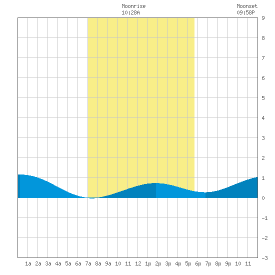 Long Key tide chart for Wednesday, December 24, 2025