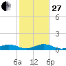 Long Key tide chart for Saturday, December 27, 2025