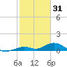 Long Key tide chart for Wednesday, December 31, 2025