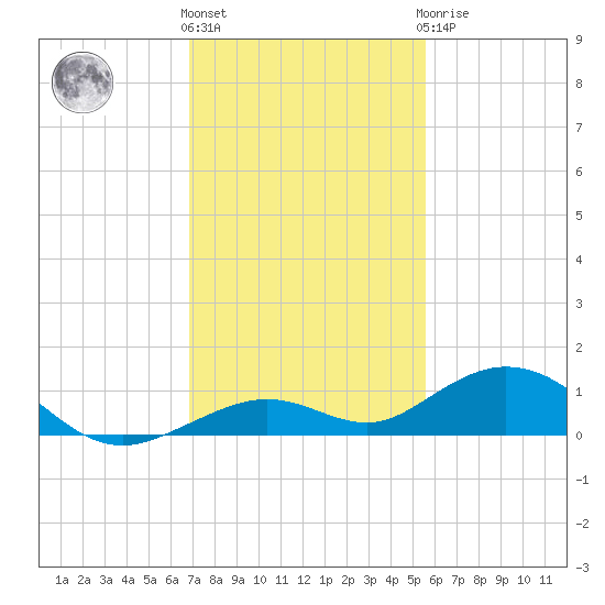 Long Key tide chart for Thursday, December 4, 2025