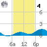 Long Key tide chart for Thursday, December 4, 2025
