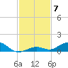 Long Key tide chart for Sunday, December 7, 2025