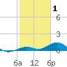 Long Key tide chart for Thursday, January 1, 2026