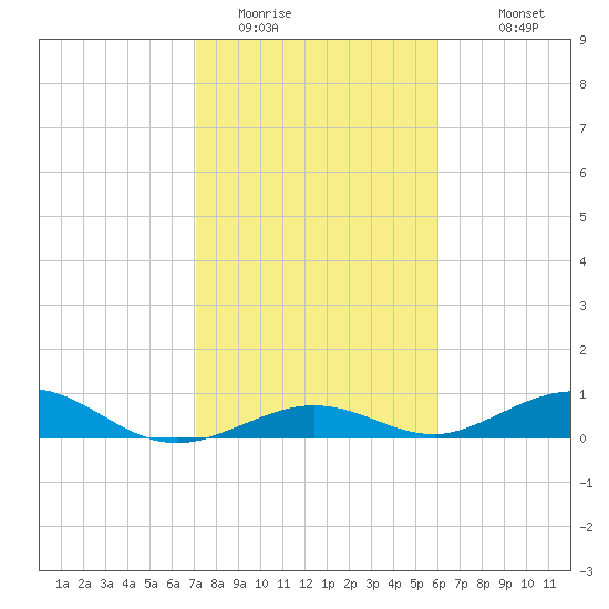 Long Key tide chart for Wednesday, January 21, 2026