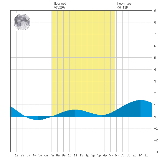 Long Key tide chart for Saturday, January 3, 2026