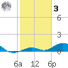 Long Key tide chart for Saturday, January 3, 2026