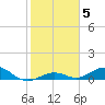 Long Key tide chart for Monday, January 5, 2026