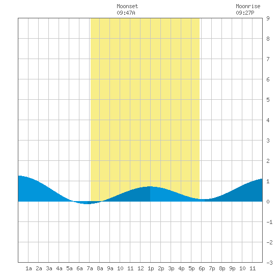 Long Key tide chart for Tuesday, January 6, 2026