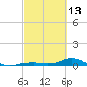 Long Key tide chart for Friday, February 13, 2026