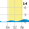 Long Key tide chart for Saturday, February 14, 2026