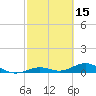 Long Key tide chart for Sunday, February 15, 2026
