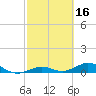 Long Key tide chart for Monday, February 16, 2026