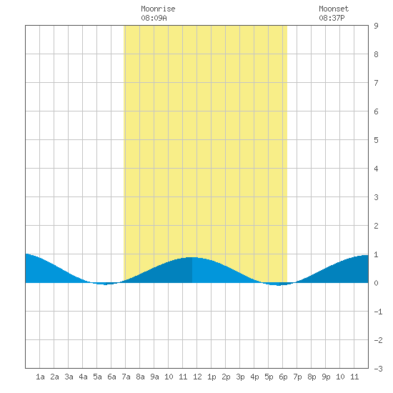 Long Key tide chart for Thursday, February 19, 2026