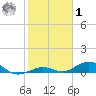 Long Key tide chart for Sunday, February 1, 2026
