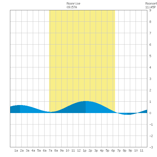Long Key tide chart for Sunday, February 22, 2026