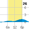 Long Key tide chart for Thursday, February 26, 2026