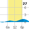 Long Key tide chart for Friday, February 27, 2026