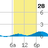 Long Key tide chart for Saturday, February 28, 2026