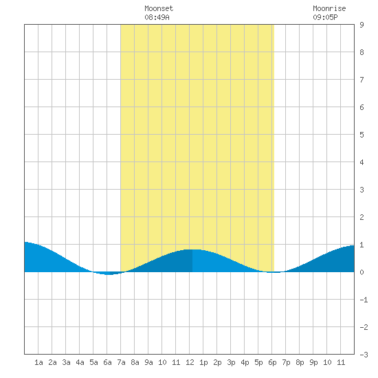 Long Key tide chart for Wednesday, February 4, 2026