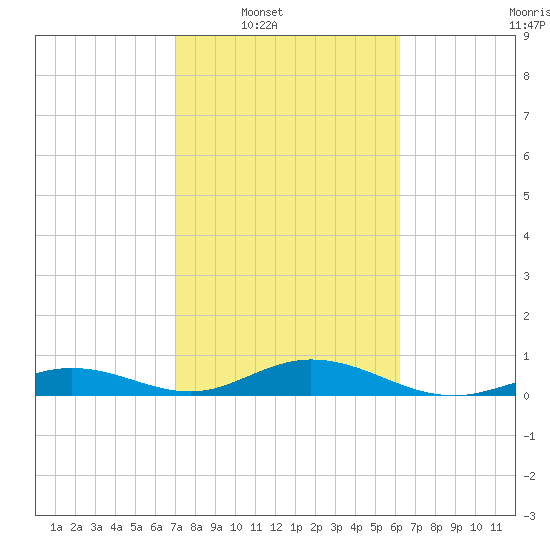 Long Key tide chart for Saturday, February 7, 2026