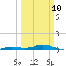 Long Key tide chart for Tuesday, March 10, 2026