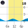Long Key tide chart for Wednesday, March 18, 2026