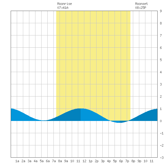Long Key tide chart for Thursday, March 19, 2026