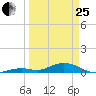 Long Key tide chart for Wednesday, March 25, 2026
