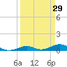 Long Key tide chart for Sunday, March 29, 2026