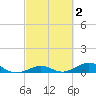 Long Key tide chart for Monday, March 2, 2026