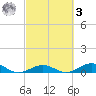 Long Key tide chart for Tuesday, March 3, 2026