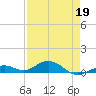 Long Key tide chart for Sunday, April 19, 2026