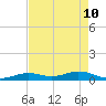 Long Key tide chart for Sunday, May 10, 2026