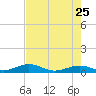 Long Key tide chart for Monday, May 25, 2026