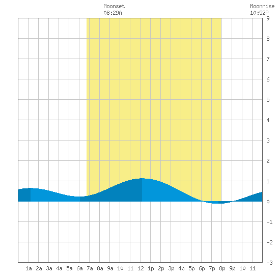 Long Key tide chart for Monday, May 4, 2026