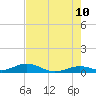 Long Key tide chart for Wednesday, June 10, 2026