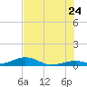 Long Key tide chart for Wednesday, June 24, 2026