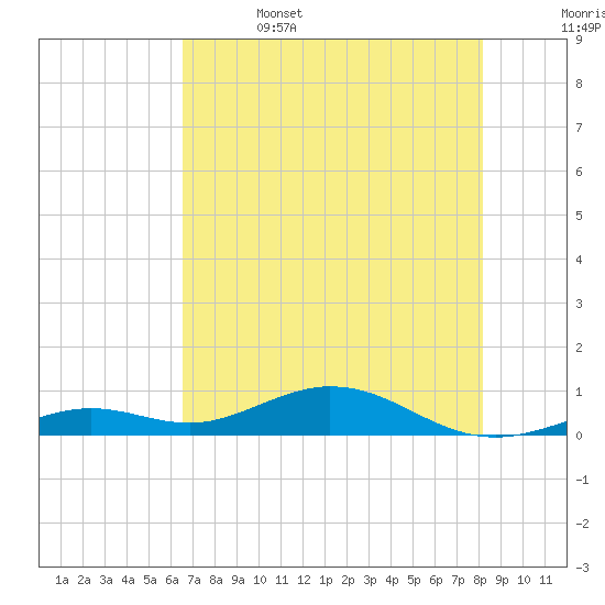 Long Key tide chart for Thursday, June 4, 2026