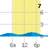 Long Key tide chart for Sunday, June 7, 2026