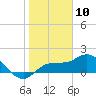 St Pete Beach tide chart for Sunday, January 10, 2021