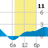 St Pete Beach tide chart for Monday, January 11, 2021