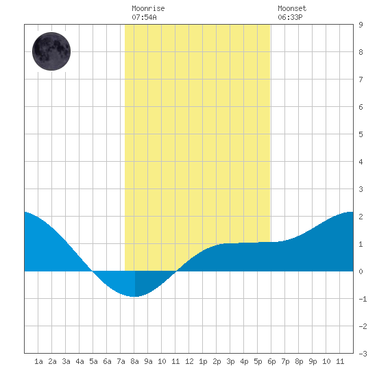St Pete Beach tide chart for Wednesday, January 13, 2021