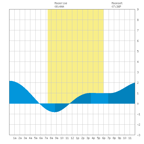 St Pete Beach tide chart for Thursday, January 14, 2021