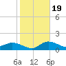 St Pete Beach tide chart for Tuesday, January 19, 2021