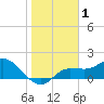 St Pete Beach tide chart for Friday, January 1, 2021
