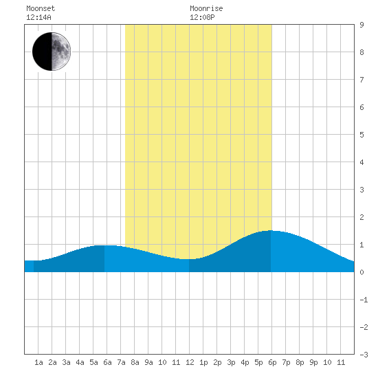 St Pete Beach tide chart for Wednesday, January 20, 2021