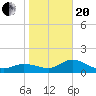 St Pete Beach tide chart for Wednesday, January 20, 2021